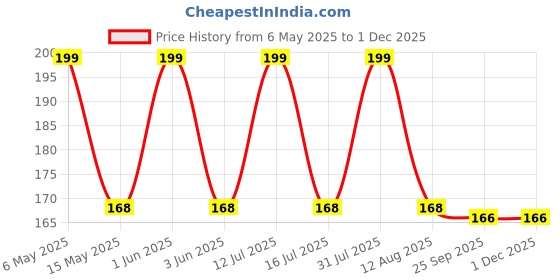 amazon.in siddhi vinayak gallary SVG® Caladium Flower Bulbs for Planting and Gardening, Pack Of 1 Bulbs (Mixcolor) siddhi vinayak gallary Price History Graph from 6 May 2025 to 30 Nov 2025