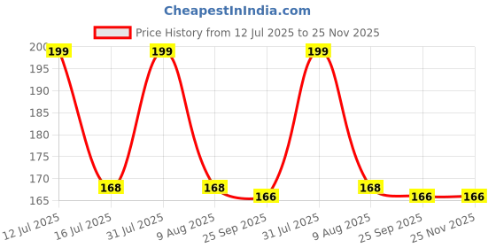 amazon.in siddhi vinayak gallary SVG® Caladium Flower Bulbs for Planting and Gardening, Pack Of 1 Bulbs (Pink & Green) siddhi vinayak gallary Price History Graph from 12 Jul 2025 to 25 Nov 2025
