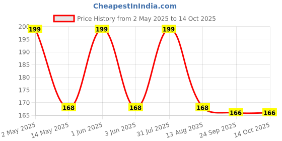 amazon.in siddhi vinayak gallary SVG® Imported Double Amaryllis Lily Flower Bulbs for Planting and Gardening, Pack Of 1 Bulbs (Maroon) siddhi vinayak gallary Price History Graph from 2 May 2025 to 13 Oct 2025