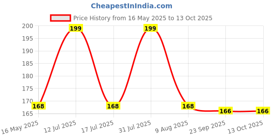 amazon.in siddhi vinayak gallary SVG® Ranunculus Imported Holland Flower Bulbs for Your Home and Gardening Pack of 2 Bulbs (WHITE) siddhi vinayak gallary Price History Graph from 16 May 2025 to 13 Oct 2025