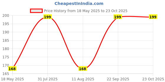 amazon.in siddhi vinayak gallary SVG® Tiger lily Flower Bulbs for planting home gardening Pack of 2 bulbs (YELLOW) siddhi vinayak gallary Price History Graph from 18 May 2025 to 23 Oct 2025