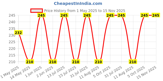 amazon.in siddhi vinayak gallary SVG® Weeping Begonia Flower Bulbs for Planting and Gardening, Pack Of 2 Bulbs (Light Orange) siddhi vinayak gallary Price History Graph from 1 May 2025 to 15 Nov 2025