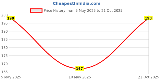 amazon.in Siddhi Vinayak Gallery® Rajnigandha Double Flowering Fragrant Polianthes Tuberosa Flower Bulbs (Pink, 3 Bulbs) Price History Graph from 5 May 2025 to 21 Oct 2025