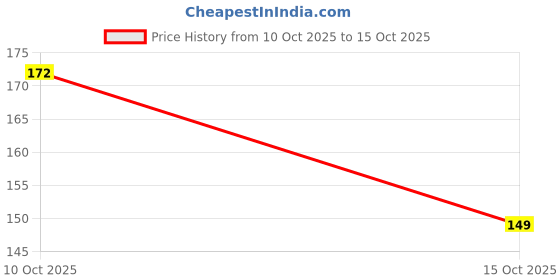 amazon.in Siddhiprad Multivitamin Tablet For Men with Ginseng Extract Vitamin C, Vitamin D3 multivitamin for immunity, hair & nail health, heart health, skin, stress relief- 60 Tablets Price History Graph from 10 Oct 2025 to 15 Oct 2025