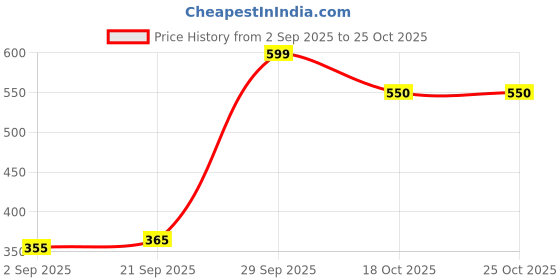 amazon.in Siddhiprad Panch Tulsi Drops 30ml with Extract of 5 Rare Tulsi plant, Herbal life, Smooth Skin & Healthy Hair, Oral Health, Controls Sugar, Digestion, Tulsi for Natural 3X Immunity Boosting (150ml) Price History Graph from 2 Sep 2025 to 24 Oct 2025