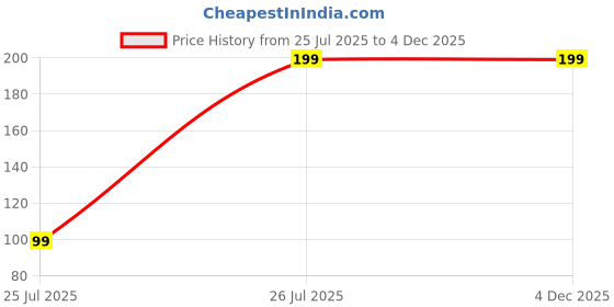 amazon.in side bag for women Price History Graph from 25 Jul 2025 to 4 Dec 2025