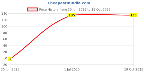 amazon.in generic Side Beading Roll Window Chrome 05 Meter for All Cars (10mm) generic Price History Graph from 30 Jun 2025 to 18 Oct 2025