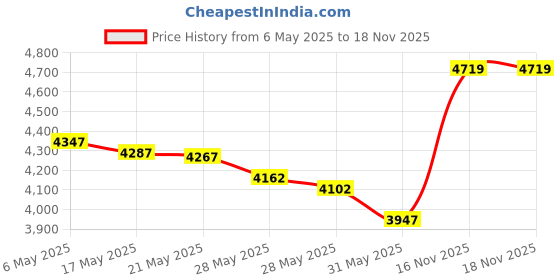 amazon.in jtcmojs Side Clips Suspenders for Men Heavy Duty 2" Trucker Style Work Suspender, 🔔2"/Black, One Size jtcmojs Price History Graph from 6 May 2025 to 18 Nov 2025