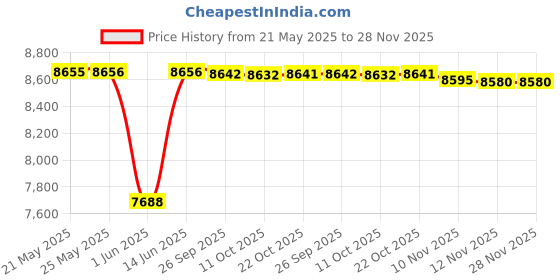 amazon.in kiola designs Side Facing Stag Deer Head Money Clip, NA kiola designs Price History Graph from 21 May 2025 to 28 Nov 2025
