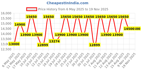 amazon.in Side Pack Brush Cutter - (BX-50) | 50cc 4 Stroke Petrol Engine | Comes with Heavy Duty 80 Teeth, 3 Teeth Blades and Tap & Go | for Crop Trimming, Grass Trimming, Lawn Cutting, etc Price History Graph from 6 May 2025 to 18 Nov 2025