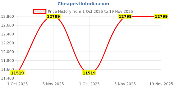 amazon.in Side Pole Square (250x250cm) Outdoor Garden Umbrella with Movable 60KG Water Base Stand for Patio, Terrace, Cafe and Balcony | Waterproof Big Size Outdoor Umbrella Price History Graph from 1 Oct 2025 to 18 Nov 2025