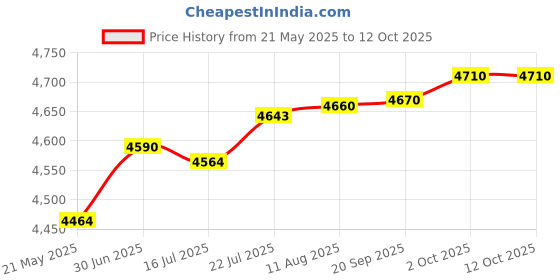 amazon.in Side Power On Off Volume Button Key Replacement Repair Part for Samsung Galaxy Note 9 (Purple) Price History Graph from 21 May 2025 to 11 Oct 2025