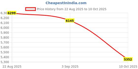amazon.in Side Printed keycaps,Double Shot PBT keycaps,Black/White Topographic,Shine Through keycaps 75 Percent,dye-sub key cap,Cherry Profile keycaps for MX Switches Mechanical keyboard（132 key,only keycaps) Price History Graph from 22 Aug 2025 to 10 Oct 2025
