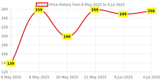 amazon.in packard Side Release Buckles Clips, Tri-Glide Slides and Ladder Lock with 5mt 1in wide Nylon Webbing Strap for Backpack Repairing, Luggage Fastening Strap, Pet Collar Making and More DIY Projects packard Price History Graph from 6 May 2025 to 4 Jul 2025
