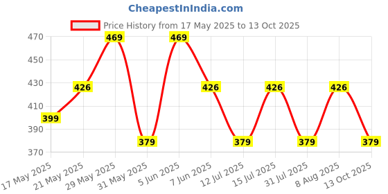 amazon.in elegante Side Shield Steampunk Round Sunglasses for Men elegante Price History Graph from 17 May 2025 to 13 Oct 2025
