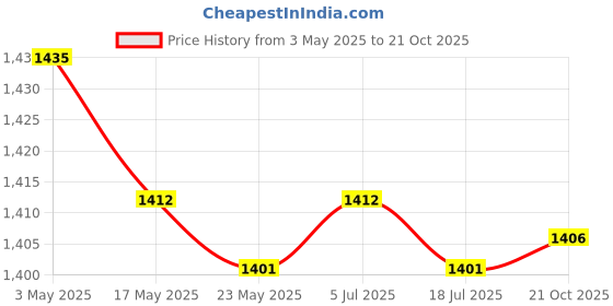amazon.in Side Sliding Window Spring Kits for Grandia GL 2005-2019 for Car Trucks Price History Graph from 3 May 2025 to 21 Oct 2025