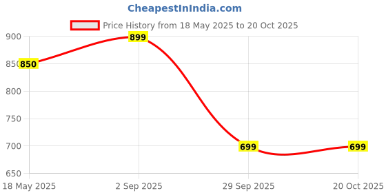 amazon.in derben clove Side Sling Office leather handbag Shoulder Tablet Money Bag daily office going purpose For Men and Women Black derben clove Price History Graph from 18 May 2025 to 20 Oct 2025