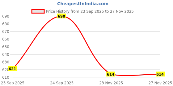 amazon.in mrugneni Side Slit Maxi Skirt Black mrugneni Price History Graph from 23 Sep 2025 to 25 Nov 2025