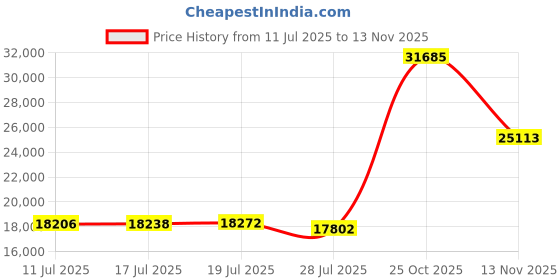amazon.in Side Table Sofa Table Tray for Couch 360° Rotating Adjustable Height Table, Sofa Bed Bathroom Study TV Tray C Shaped End Table Food Snack Trays for Eating (Brown) Price History Graph from 11 Jul 2025 to 13 Nov 2025