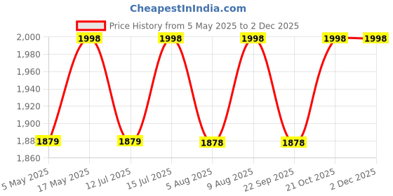 amazon.in Side Table with Lower Shelf for Home Decor,Living Room, Single Sofa Table Natural Finish Price History Graph from 5 May 2025 to 2 Dec 2025