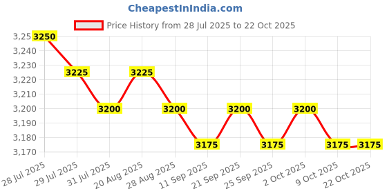 amazon.in Side Wall Panel Portable Replacement Tent Sidewall for Sunshade Awning Patio Blue Price History Graph from 28 Jul 2025 to 22 Oct 2025