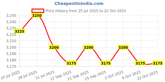 amazon.in Side Wall Panel Portable Replacement Tent Sidewall for Sunshade Awning Patio White Price History Graph from 25 Jul 2025 to 22 Oct 2025