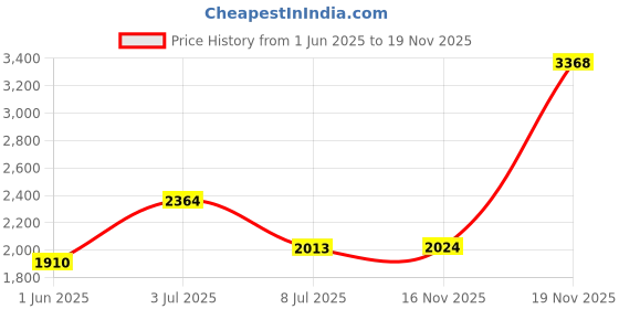 amazon.in Side Winder Mini and Max Headphone and cable winder and organizer perfect for wrapping earbuds and cords for travel and organization (Max, Black) Price History Graph from 1 Jun 2025 to 19 Nov 2025