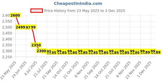 amazon.in Sidearm Elite Cricket Ball Thrower,Pink sidearm Price History Graph from 23 May 2025 to 3 Dec 2025