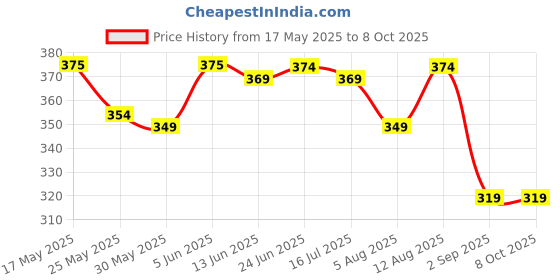 amazon.in sidewok Combo of 3 Polka Dot Print Casual Sleek Belts For Women/Girls sidewok Price History Graph from 17 May 2025 to 8 Oct 2025