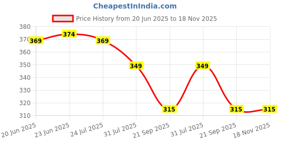 amazon.in sidewok Combo of 3 Polka Dot Print Casual Sleek Belts For Women/Girls sidewok Price History Graph from 20 Jun 2025 to 18 Nov 2025