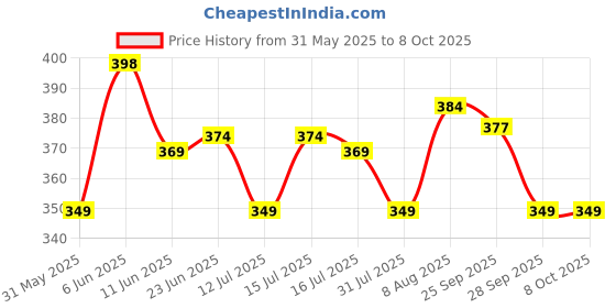 amazon.in sidewok Combo of Croco Print Shiny Glossy Casual/Formal Sleek Belts For Women/Girls sidewok Price History Graph from 31 May 2025 to 8 Oct 2025