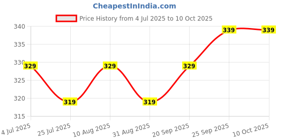 amazon.in sidewok Croco Print Sleek Belt For Women/Girls sidewok Price History Graph from 4 Jul 2025 to 10 Oct 2025