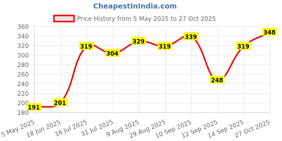 amazon.in sidewok Plain Casual Sleek Belt For Women/Girls sidewok Price History Graph from 5 May 2025 to 27 Oct 2025