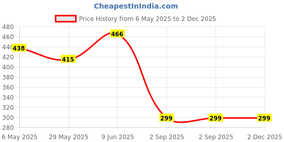 amazon.in sidharth gems 16.25 Ratti 15.00 Carat Lab - Certified Unheated Untreatet AAA+ Quality Natural Blue Sapphire Neelam Gold Stone Gemstone Pendant Locket sidharth gems Price History Graph from 6 May 2025 to 1 Dec 2025