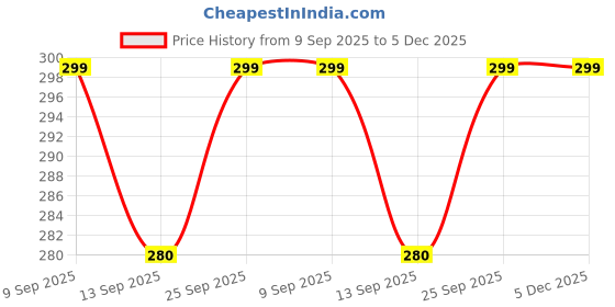 amazon.in sidharth gems 18.25 Ratti 17.00 Carat Black Sulemani Hakik Silver Plated Pendant AAA+ Quality Natural Sulemani Hakik/Hakeek Loose Gemstone for Women's and Men's sidharth gems Price History Graph from 9 Sep 2025 to 5 Dec 2025