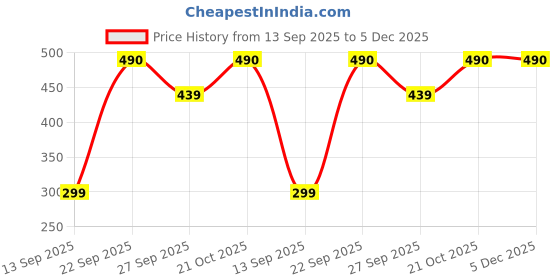 amazon.in sidharth gems 5.25 Ratti (AA++) Certified Blue Sapphire Pendant Locket (Nilam/Neelam Stone Silver Plated Pendant Locket)(Size 20 to 23) for Men and Woman sidharth gems Price History Graph from 13 Sep 2025 to 5 Dec 2025
