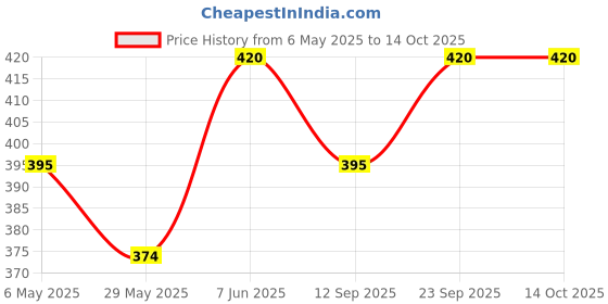 amazon.in sidharth gems 7.25 Ratti 6.00 Carat A+ Quality Natural Burma Ruby Manik Unheated Untreatet Gemstone Silver Ring for Women's and Men's(GGTL Lab Certifi sidharth gems Price History Graph from 6 May 2025 to 14 Oct 2025