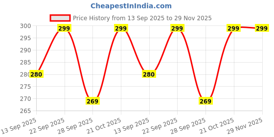 amazon.in sidharth gems Certified 10.00 Ratti / 9.00 Carat Natural Black Onyx Chalcedony Adjustable Ring (Sulemani Hakik Gold Plated Gemstone by Lab Certified(Top AAA+) Quality for Men and Women sidharth gems Price History Graph from 13 Sep 2025 to 29 Nov 2025