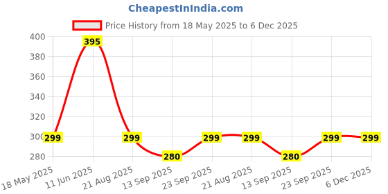 amazon.in sidharth gems SIDHARTH GEMSCertified 12.25 Ratti 11.52 Carat/Jarkan Precious Gemstone Natural Zircon Stone Rashi Ratna Ashtadhatu Adjustable Gold Ring for Astrological Purpose for Men and Women sidharth gems Price History Graph from 18 May 2025 to 5 Dec 2025