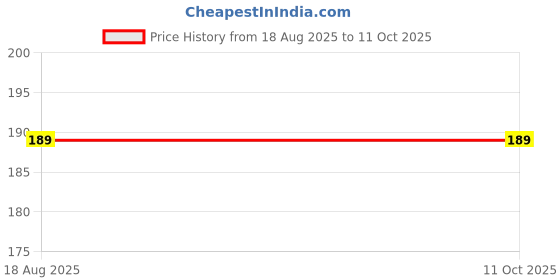 amazon.in sidhi shree Evil Eye Rakhi Protect From Negative Energy (Set of 10) with Roli Chawal sidhi shree Price History Graph from 18 Aug 2025 to 9 Oct 2025