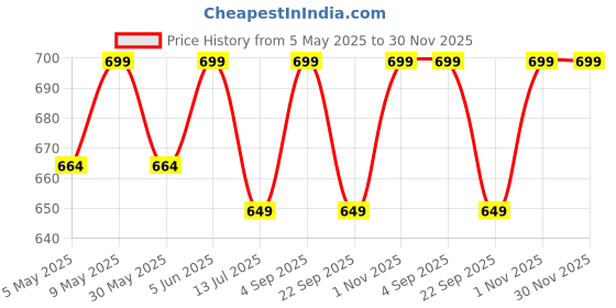 amazon.in sidhidata Cotton Women's Chanderi Embroidery Work Unstitched Salwar Suit Dress Material With Chanderi Embroidered Dupatta sidhidata Price History Graph from 5 May 2025 to 30 Nov 2025