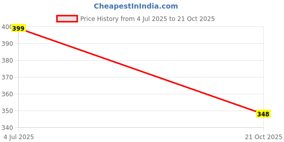 amazon.in sidhidata Textile Women's Banarasi Soft Silk Saree With Unstitched Blouse Piece (Free Size) sidhidata Price History Graph from 4 Jul 2025 to 21 Oct 2025