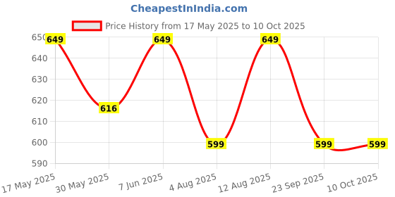 amazon.in sidhidata Textile Women's Digital Floral Printed Pure Cotton Linen Saree With Unstitched Blouse Piece sidhidata Price History Graph from 17 May 2025 to 4 Oct 2025