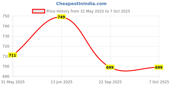 amazon.in sidhidata Textile Women's Lace Bordered Georgette Saree With Unstitched Blouse Piece (Sada Saubhagyavati Bhava_karwa Chauth) sidhidata Price History Graph from 31 May 2025 to 6 Oct 2025
