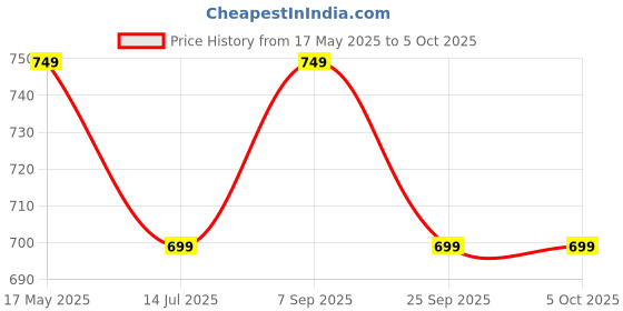 amazon.in sidhidata Textile Women's Lace Bordered Georgette Saree With Unstitched Blouse Piece(Sada Saubhagyavati Bhava) sidhidata Price History Graph from 17 May 2025 to 4 Oct 2025