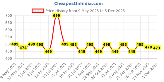 amazon.in sidhidata Women's Banarasi Jacquard Chanderi Cotton Unstitched Salwar Suit Dress Material With Dupatta sidhidata Price History Graph from 9 May 2025 to 4 Dec 2025