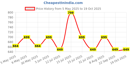 amazon.in sidhidata Women's Chanderi Embroidery Work Unstitched Salwar Suit Dress Material With Embroidery Work Dupatta (Free Size) sidhidata Price History Graph from 5 May 2025 to 18 Oct 2025