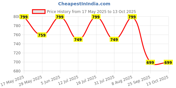 amazon.in sidhidata Women's Chiffon Georgette Ready To Wear saree With Unstitched Blouse Piece sidhidata Price History Graph from 17 May 2025 to 13 Oct 2025
