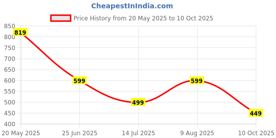 amazon.in sidhidata Women's Chiffon Ready To Wear one Minute Saree With Unstitched Blouse Piece sidhidata Price History Graph from 20 May 2025 to 10 Oct 2025