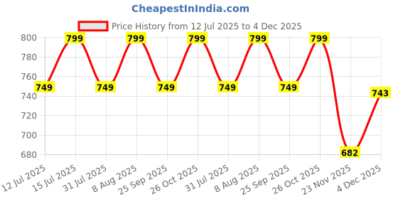 amazon.in sidhidata Women's Cotton Silk Jacquard Boardered Saree With Unstitched Blouse Piece (Kalyani) sidhidata Price History Graph from 12 Jul 2025 to 4 Dec 2025